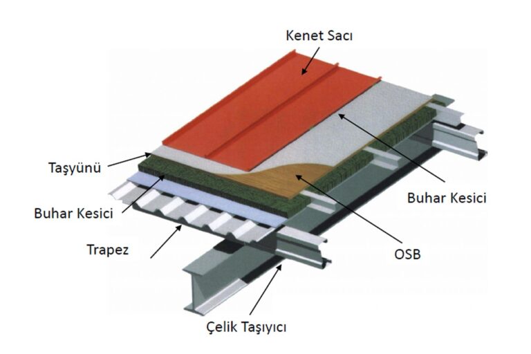 Çatı Su Yalıtımının Önemi